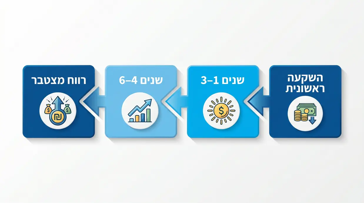 אינפוגרפיקה בעברית המציגה את ציר הזמן של החזר ההשקעה במערכת סולארית
