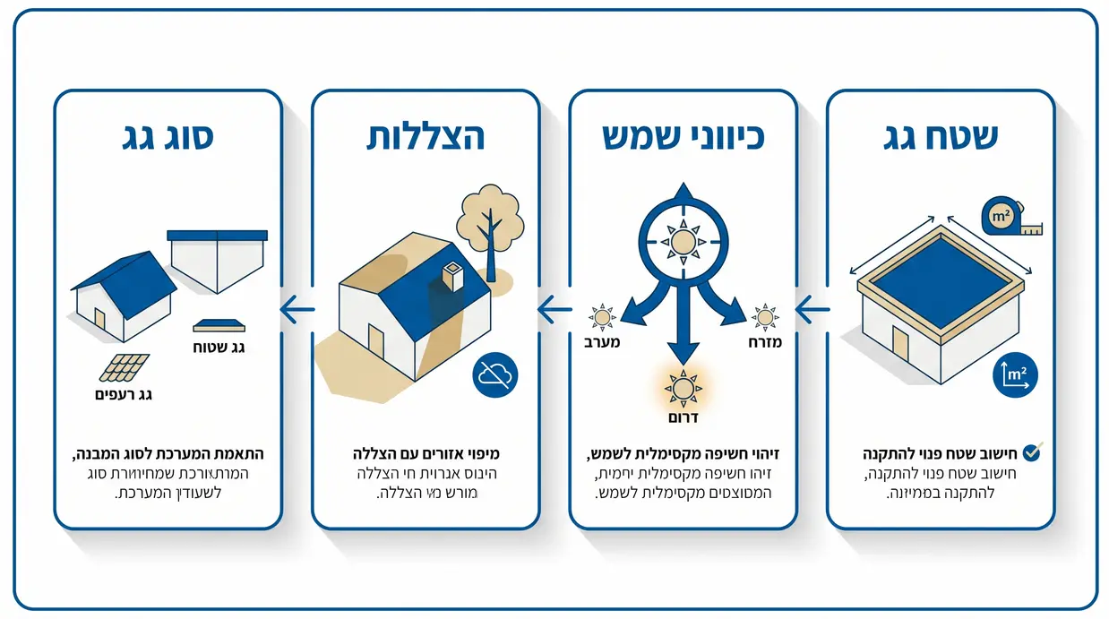 תרשים בעברית המציג בית עם סימון שטח גג, כיווני שמש והצללות