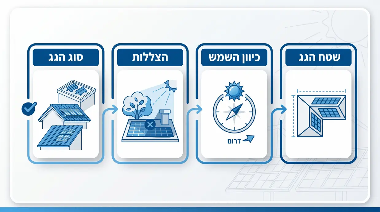 תרשים בעברית המציג את הגורמים המשפיעים על התאמת הגג למערכת סולארית
