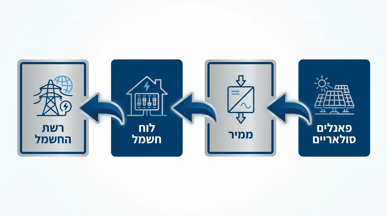 תרשים בעברית של זרימת החשמל ממערכת סולארית ביתית
