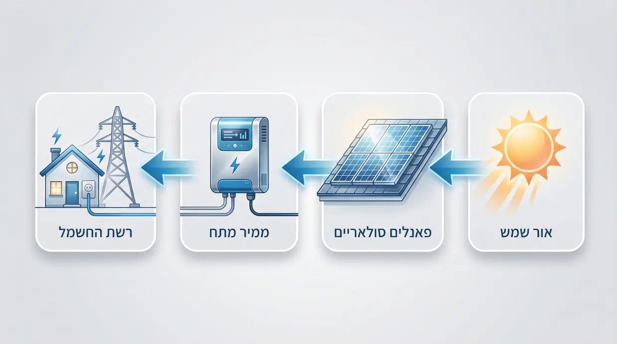 תרשים זרימה של תהליך ייצור החשמל במערכת סולארית