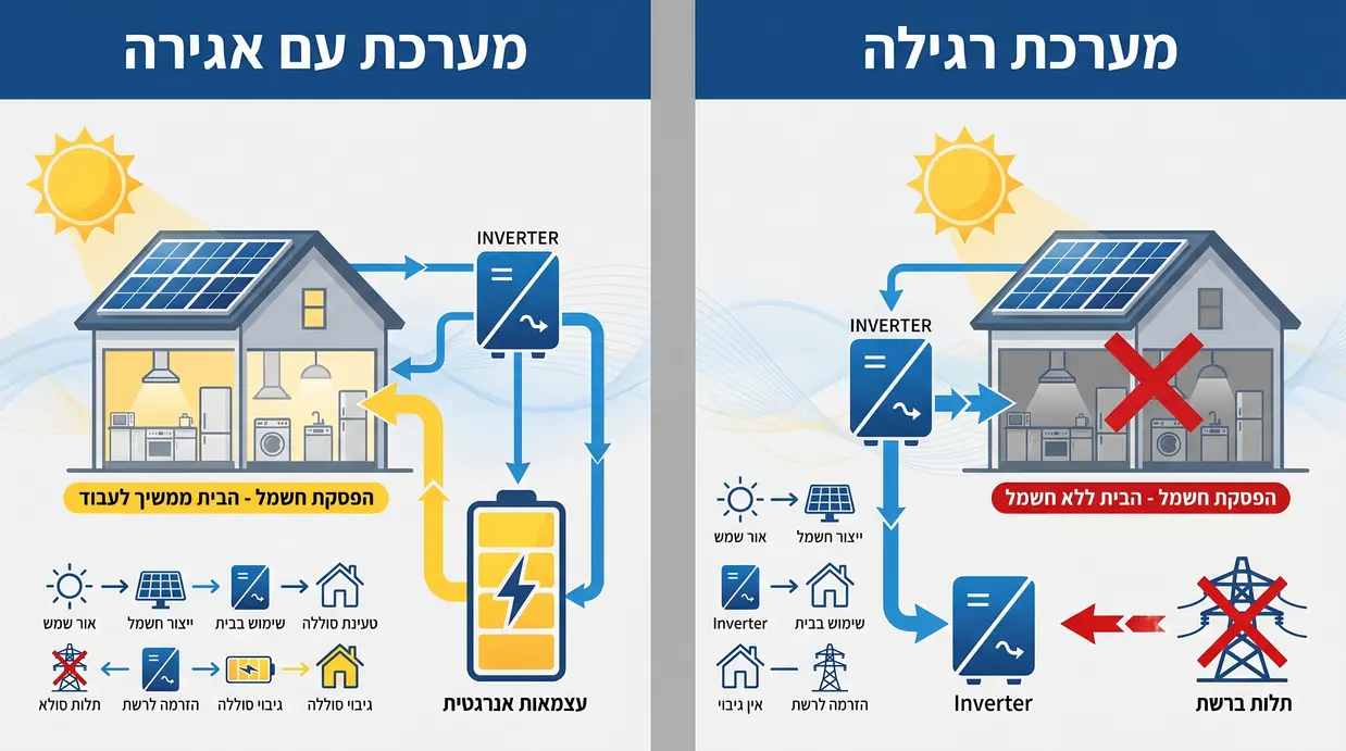 השוואה ויזואלית בין מערכת סולארית רגילה למערכת עם אגירה