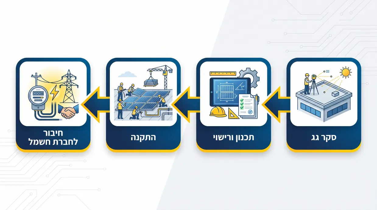 תרשים זרימה בעברית המציג את שלבי ההקמה של מערכת סולארית מסחרית