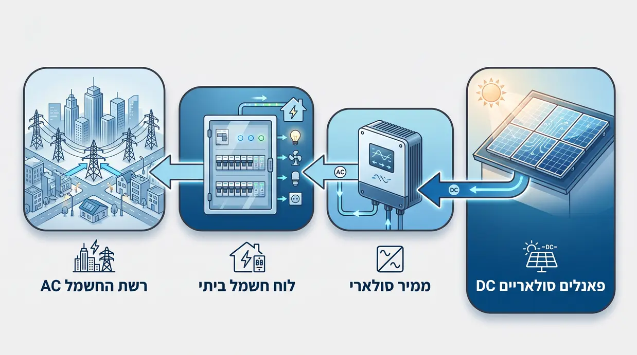 תרשים זרימה פשוט של מעבר חשמל מהפאנלים דרך הממיר אל לוח החשמל והרשת