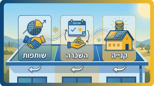 אינפוגרפיקה בעברית המשווה בין קנייה, השכרה ושותפות במערכות סולאריות