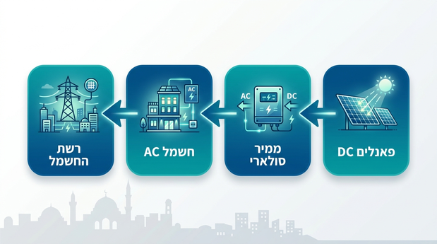 תרשים זרימה בעברית הממחיש מעבר אנרגיה מפאנלים סולאריים DC דרך ממיר לחשמל AC ולרשת החשמל