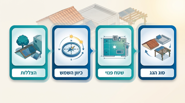 אינפוגרפיקה בעברית המסבירה את סוג הגג, שטח פנוי, כיוון השמש והצללות לחישוב גג סולארי
