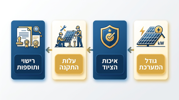 אינפוגרפיקה בעברית להשוואת הצעות מחיר למערכת סולארית לפי מרכיבים עיקריים