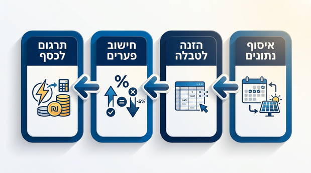 תרשים תהליך בעברית שמציג שלבים מימין לשמאל לבניית דו