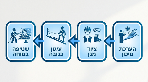אינפוגרפיקה על שלבי בטיחות לעבודה בגובה בניקוי פאנלים סולאריים